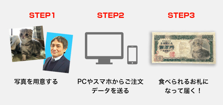 STEP1：写真を用意する　STEP2：PCやスマホからご注文データを送る　STEP3：食べられるお札になって届く！